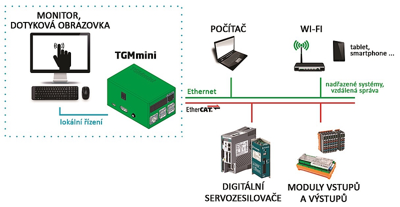 Řídicí systém TGMmini