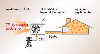 Tepelná čerpadla  - úspora energií