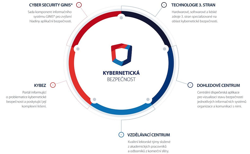 kybernetická bezpečnost