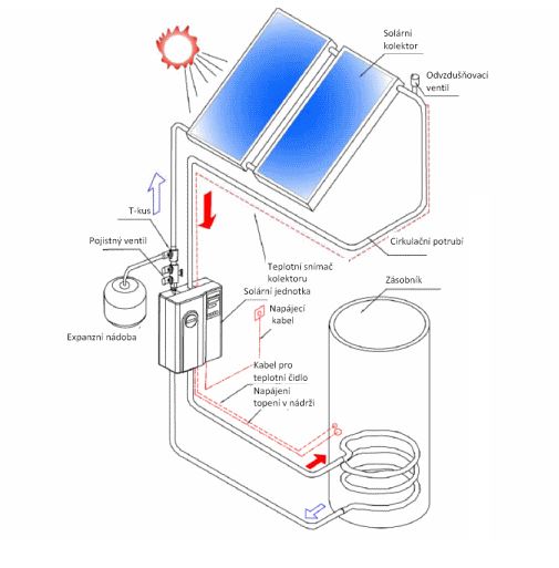 Solární sestavy pro ohřev teplé vody Praha