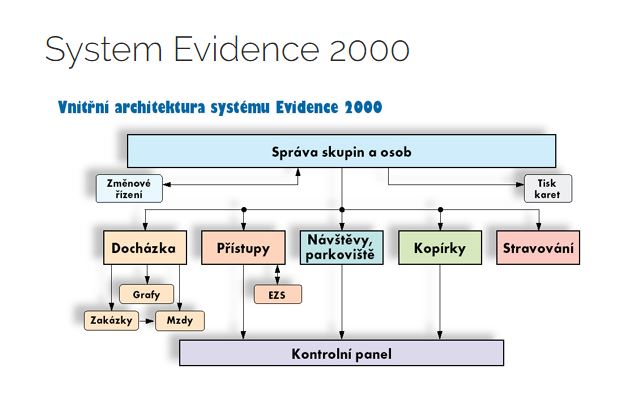 Evidence osob, docházkový systém, DUHA system, spol. s r.o.