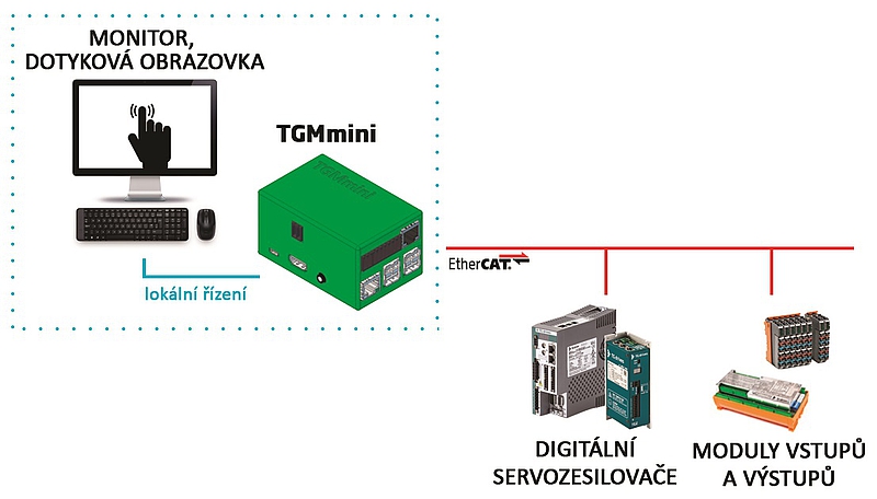 Řídicí systém TGMmini Brno