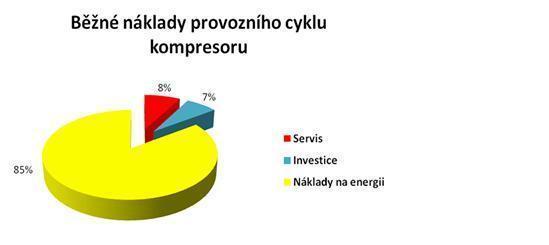 Energeticky efektivní výroba stlačeného vzduchu