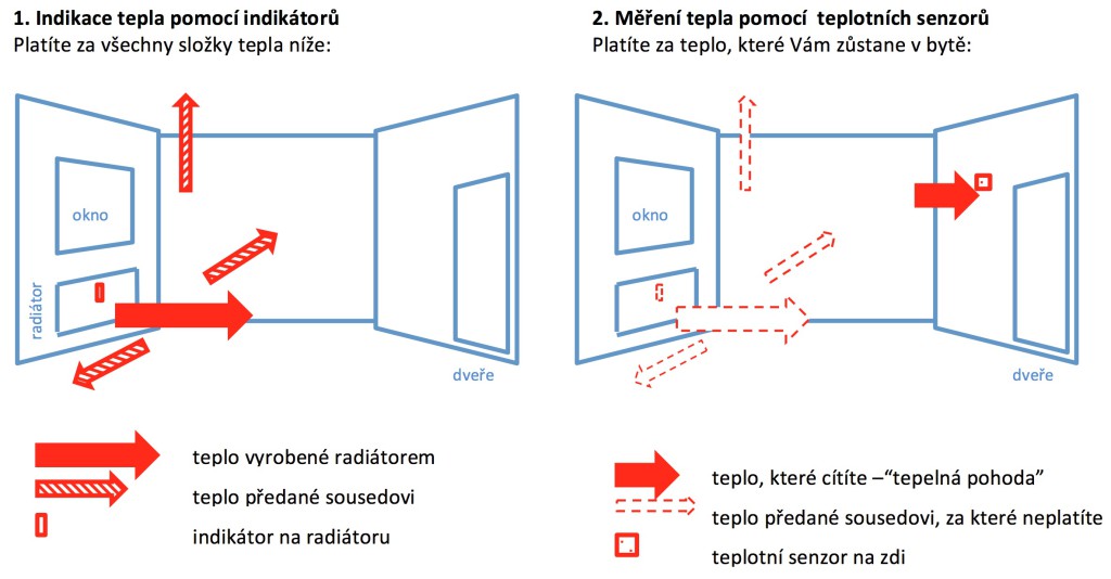 Přesné a spravedlivé měření tepla teplotními senzory na zdi v systému Maddeo